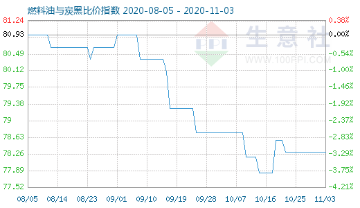 11月3日燃料油与炭黑比价指数图