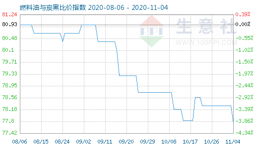 11月4日燃料油与炭黑比价指数图