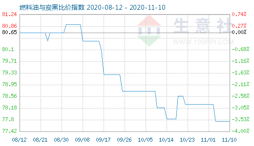 11月10日燃料油与炭黑比价指数图