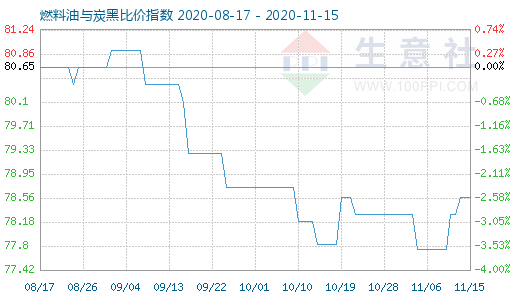 11月15日燃料油与炭黑比价指数图