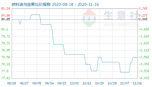 11月16日燃料油与炭黑比价指数图