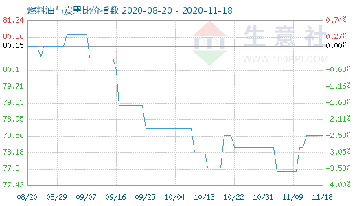 11月18日燃料油与炭黑比价指数图