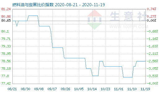 11月19日燃料油与炭黑比价指数图