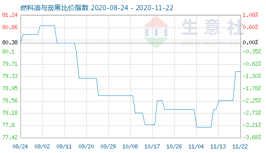 11月22日燃料油与炭黑比价指数图