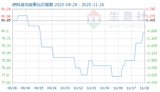 11月26日燃料油与炭黑比价指数图