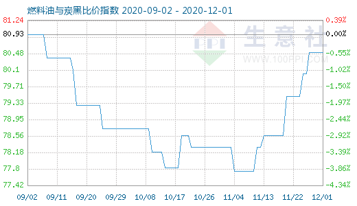 12月1日燃料油与炭黑比价指数图