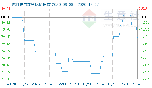 12月7日燃料油与炭黑比价指数图