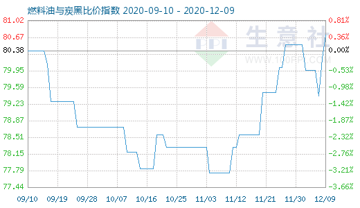 12月9日燃料油与炭黑比价指数图