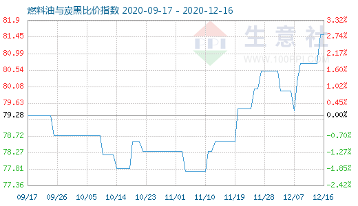 12月16日燃料油与炭黑比价指数图