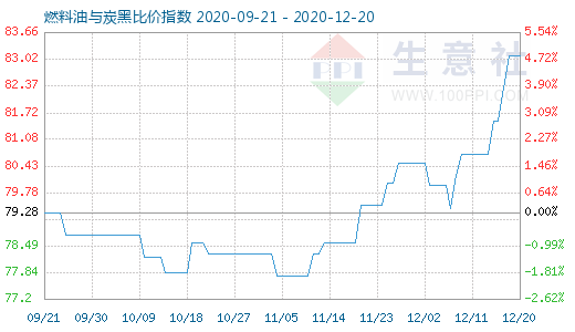 12月20日燃料油与炭黑比价指数图