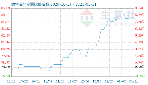 1月11日燃料油与炭黑比价指数图