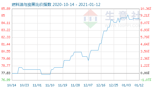 1月12日燃料油与炭黑比价指数图