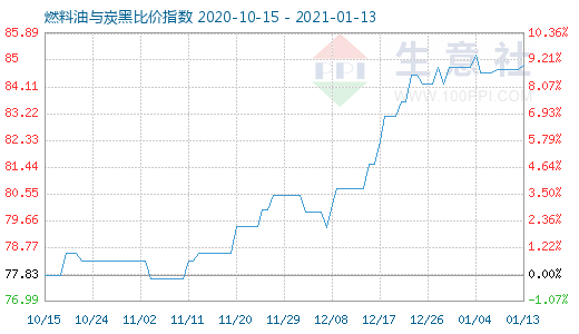 1月13日燃料油与炭黑比价指数图