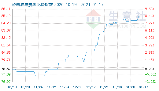 1月17日燃料油与炭黑比价指数图