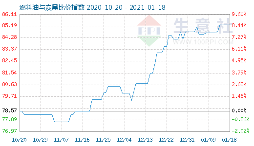 1月18日燃料油与炭黑比价指数图