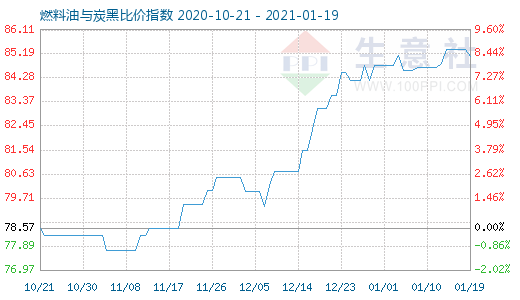 1月19日燃料油与炭黑比价指数图