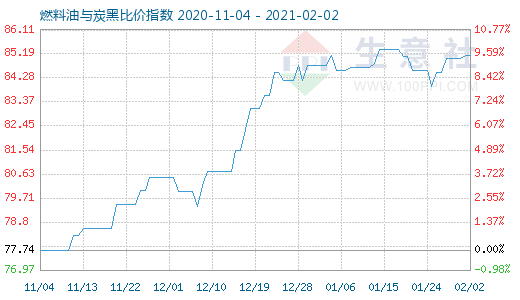 2月2日燃料油与炭黑比价指数图