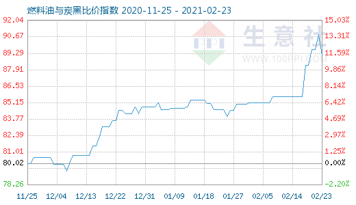 2月23日燃料油与炭黑比价指数图