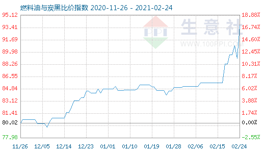 2月24日燃料油与炭黑比价指数图