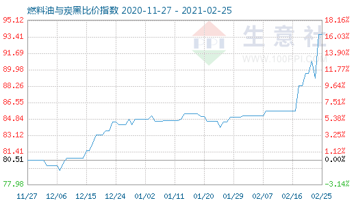 2月25日燃料油与炭黑比价指数图