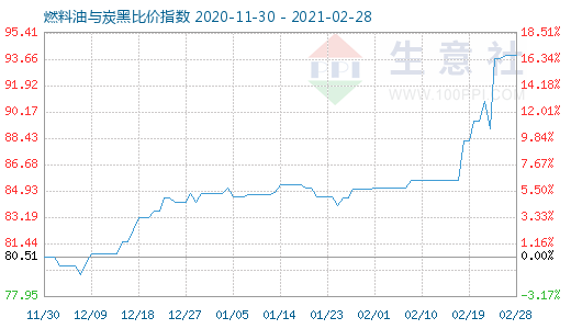 2月28日燃料油与炭黑比价指数图