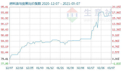 3月7日燃料油与炭黑比价指数图