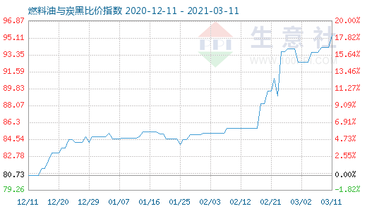 3月11日燃料油与炭黑比价指数图