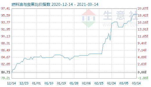 3月14日燃料油与炭黑比价指数图