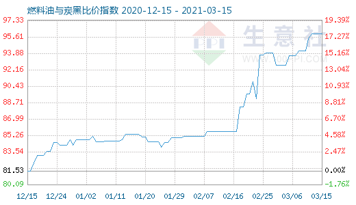 3月15日燃料油与炭黑比价指数图