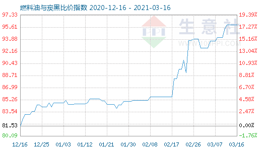 3月16日燃料油与炭黑比价指数图