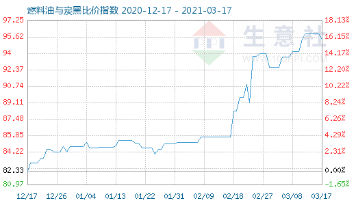 3月17日燃料油与炭黑比价指数图