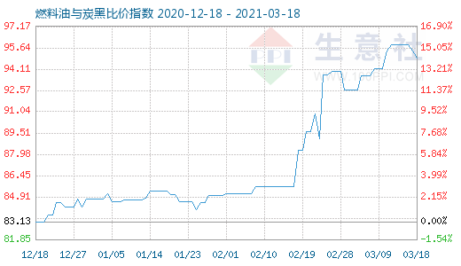 3月18日燃料油与炭黑比价指数图
