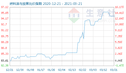 3月21日燃料油与炭黑比价指数图