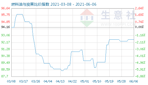 6月6日燃料油与炭黑比价指数图