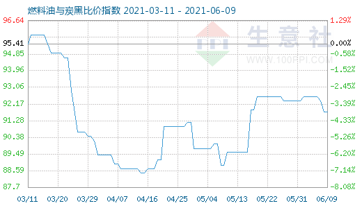 6月9日燃料油与炭黑比价指数图