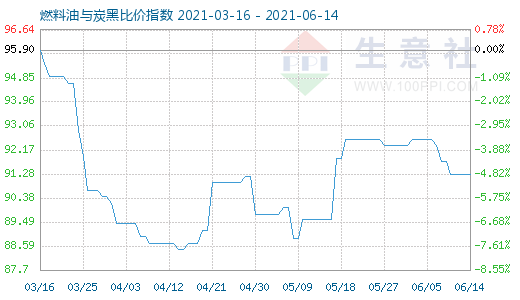 6月14日燃料油与炭黑比价指数图