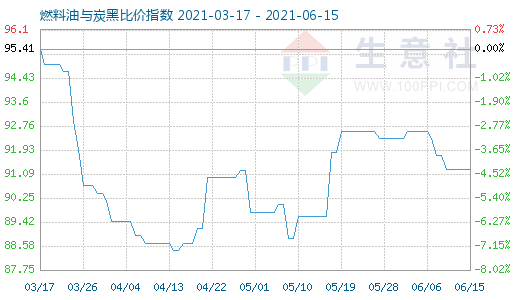 6月15日燃料油与炭黑比价指数图