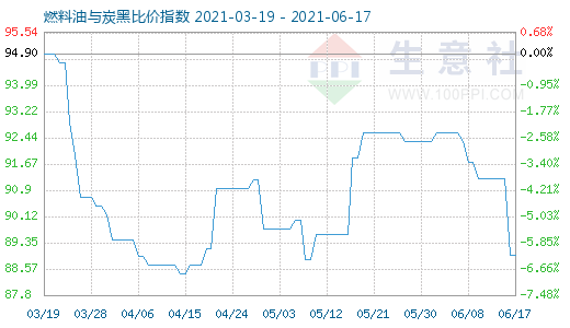 6月17日燃料油与炭黑比价指数图