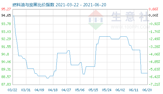 6月20日燃料油与炭黑比价指数图