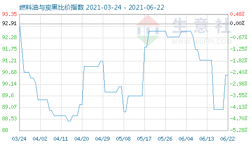 6月22日燃料油与炭黑比价指数图