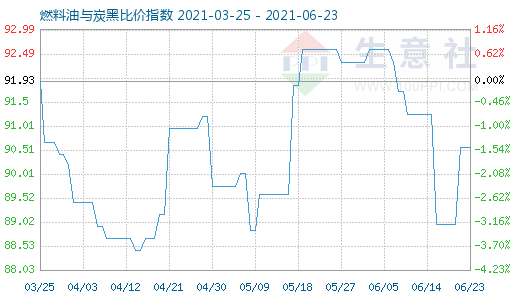 6月23日燃料油与炭黑比价指数图