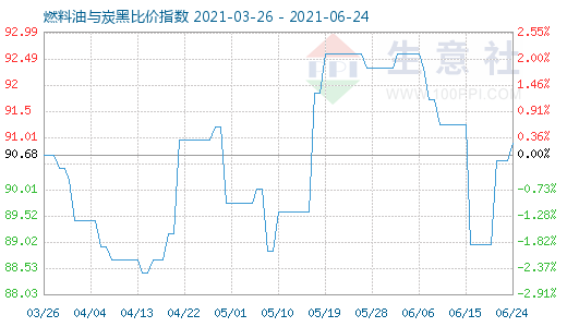 6月24日燃料油与炭黑比价指数图