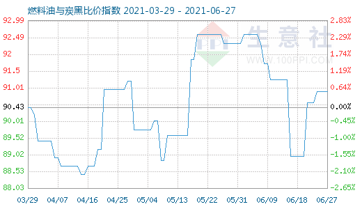 6月27日燃料油与炭黑比价指数图