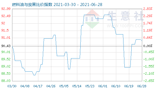6月28日燃料油与炭黑比价指数图
