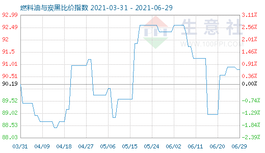 6月29日燃料油与炭黑比价指数图