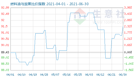 6月30日燃料油与炭黑比价指数图