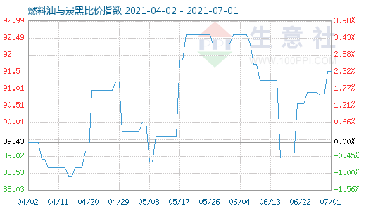 7月1日燃料油与炭黑比价指数图