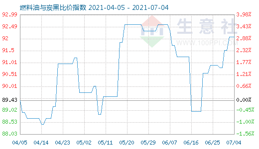 7月4日燃料油与炭黑比价指数图