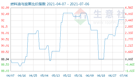 7月6日燃料油与炭黑比价指数图
