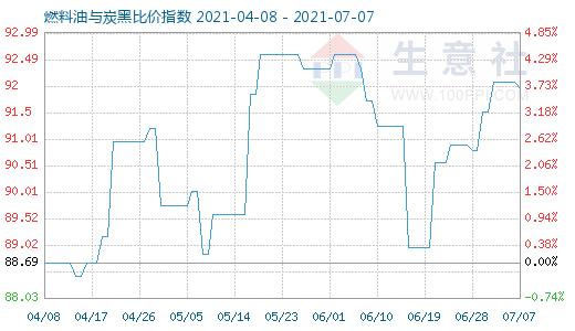 7月7日燃料油与炭黑比价指数图